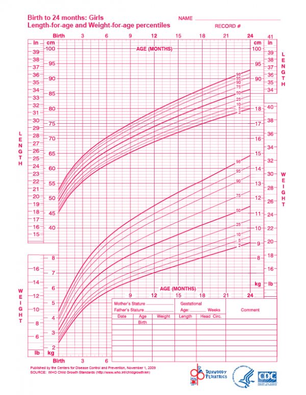 Growth Chart - Birth to 24 Months: Girls